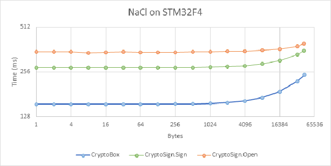 Benchmark: NaCl CryptoBox encryption and CryptoSign signing