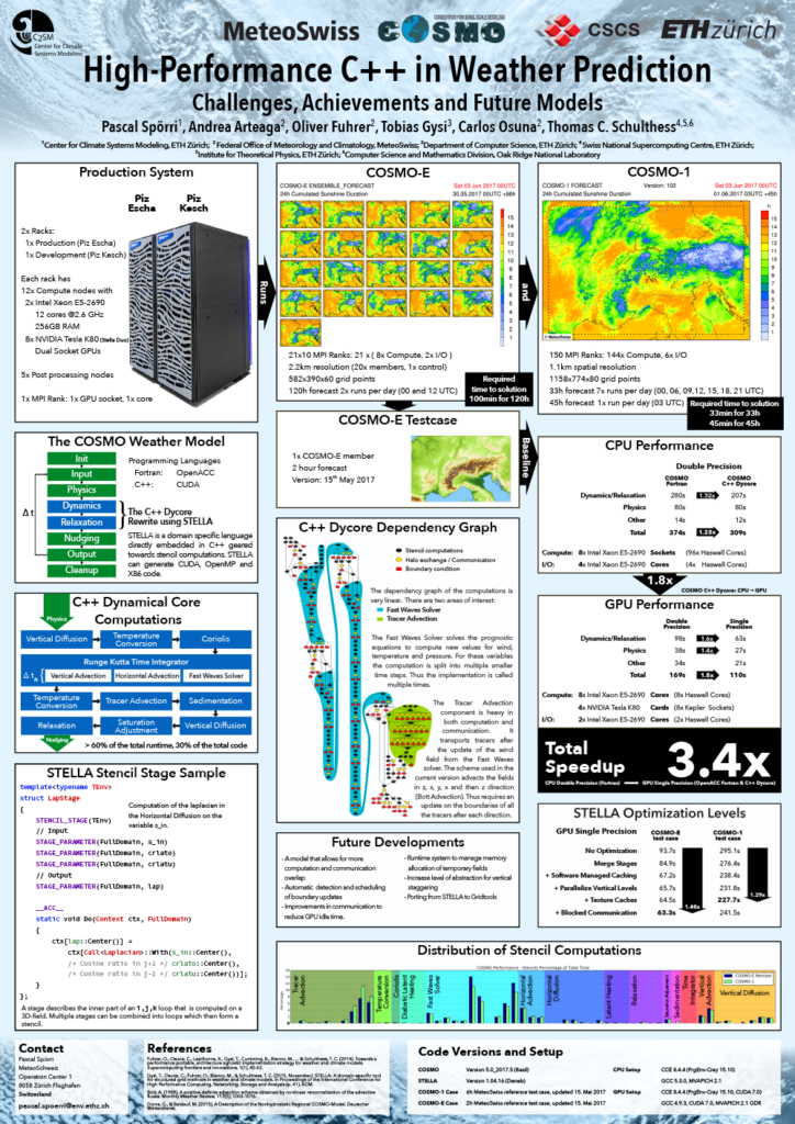 PASC 2017 poster ([PDF available here](2017_PASC_C++DycorePoster.pdf))