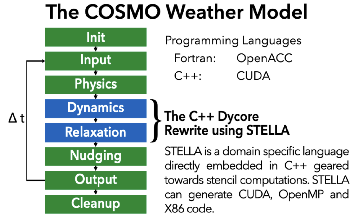 A computation step of the COSMO weather model